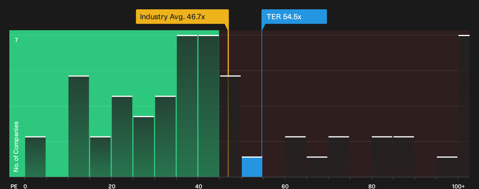 NasdaqGS:TER P/E Ratio as at Sep 2026