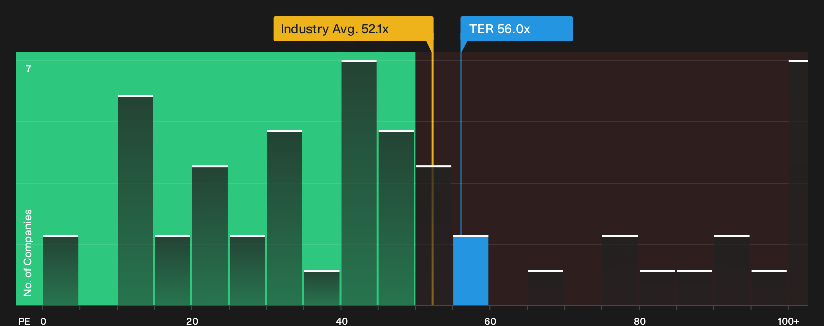 NasdaqGS:TER P/E Ratio as at Oct 2026