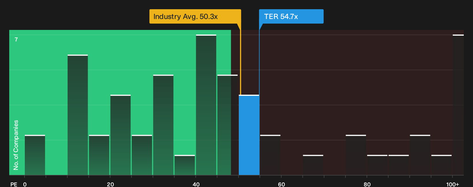 NasdaqGS:TER P/E Ratio as at Oct 2026