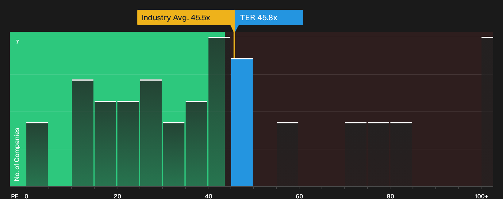 NasdaqGS:TER P/E Ratio as at Oct 2026