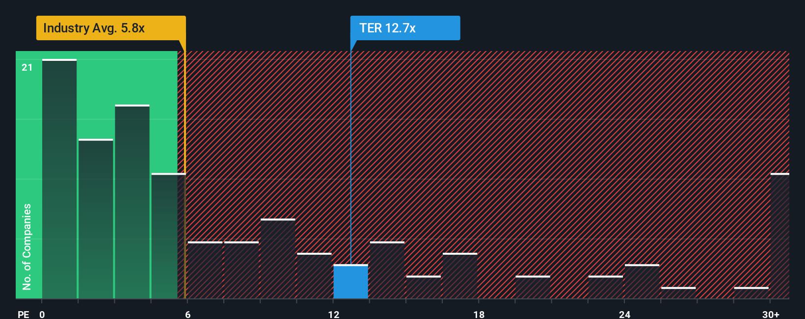 ps-multiple-vs-industry