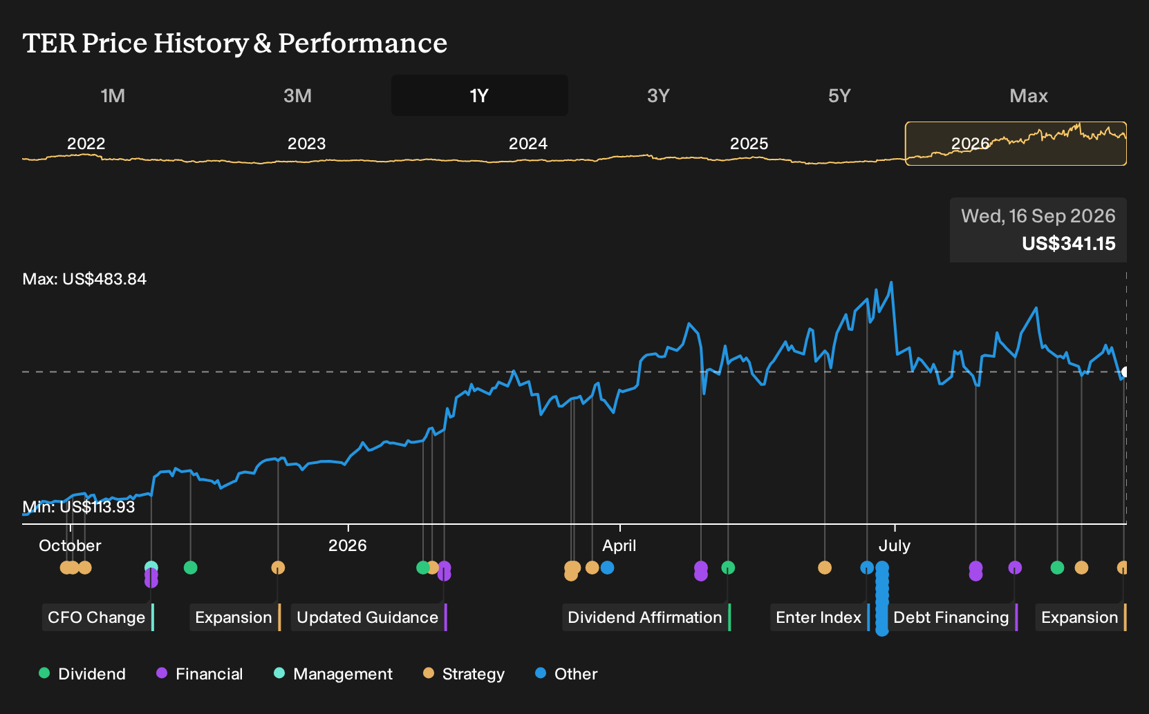 NasdaqGS:TER 1-Year Stock Price Chart