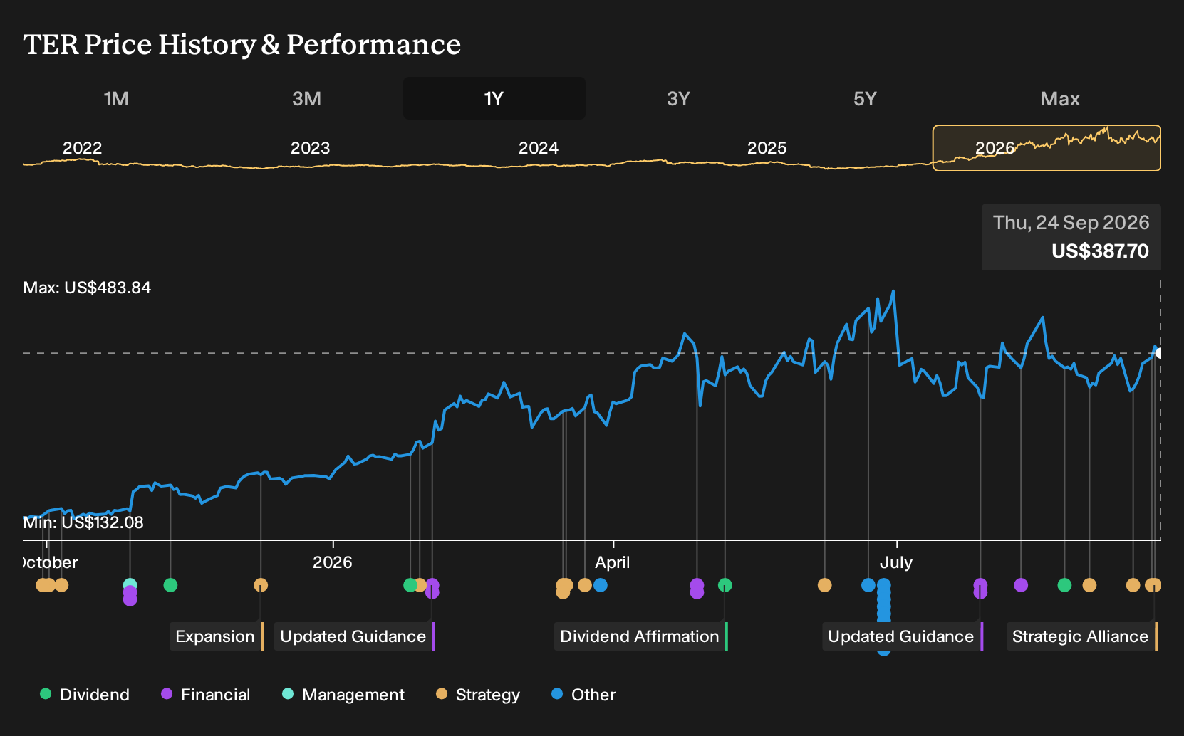 NasdaqGS:TER 1-Year Stock Price Chart