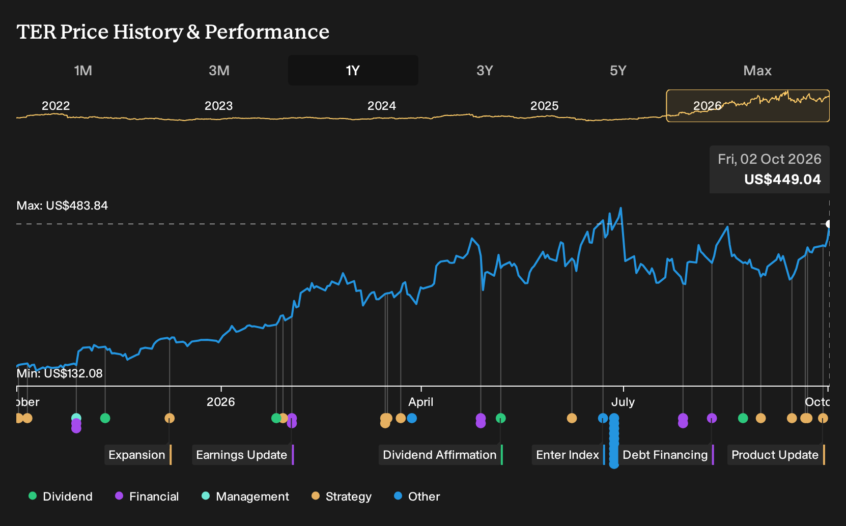 NasdaqGS:TER 1-Year Stock Price Chart