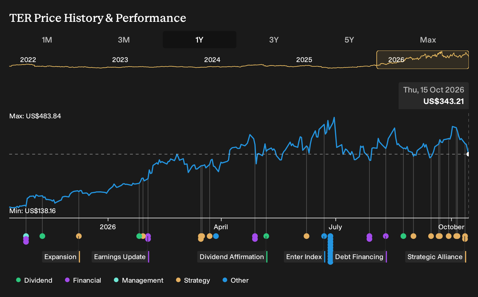 NasdaqGS:TER 1-Year Stock Price Chart