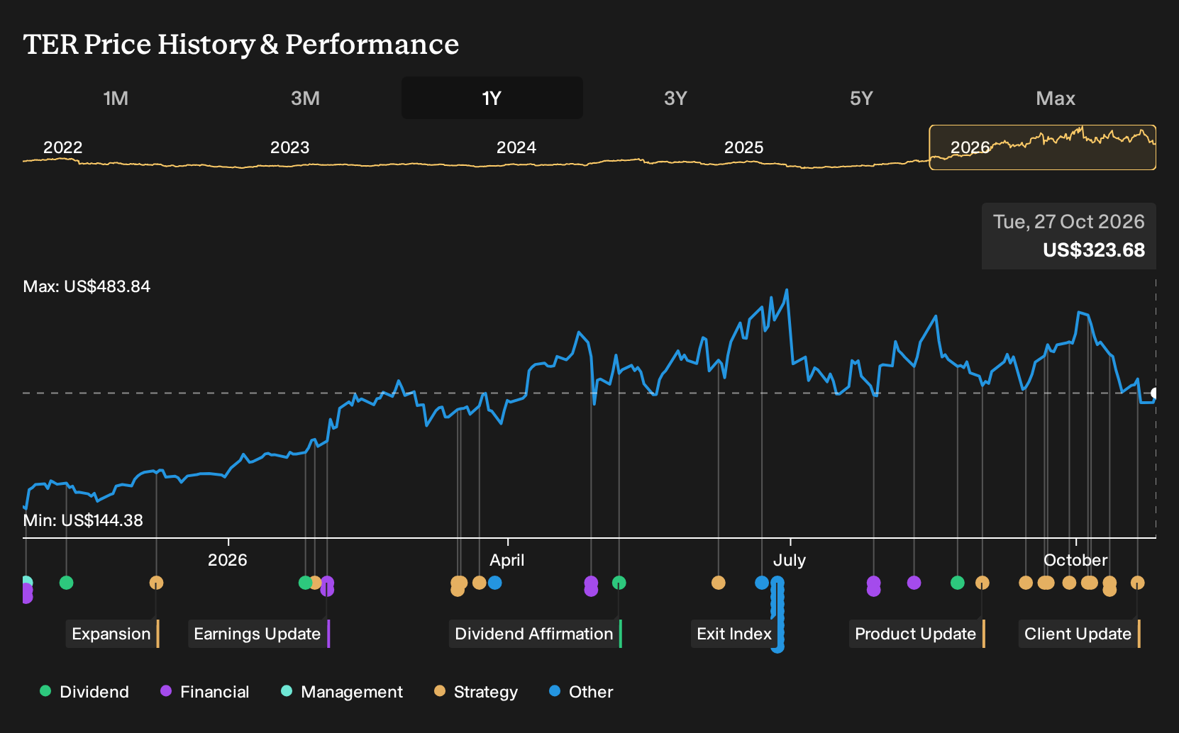 NasdaqGS:TER 1-Year Stock Price Chart