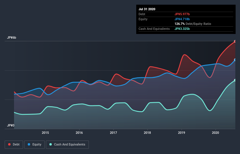 debt-equity-history-analysis