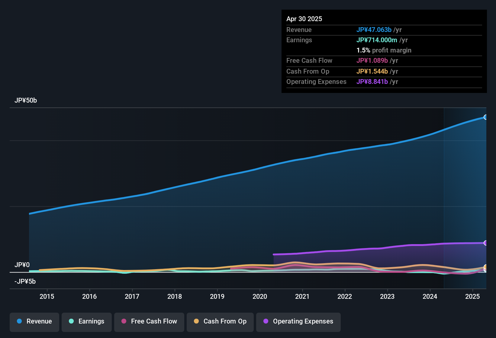 earnings-and-revenue-history
