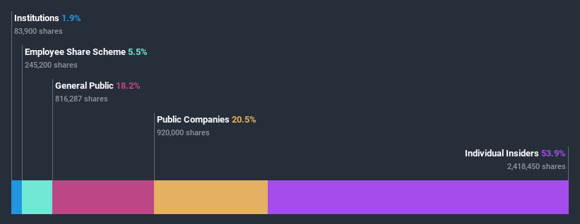 ownership-breakdown