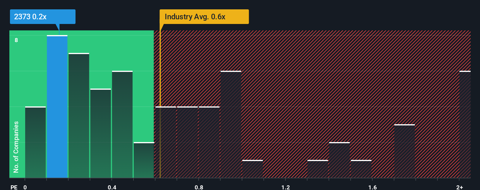 ps-multiple-vs-industry