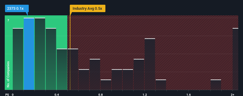 ps-multiple-vs-industry