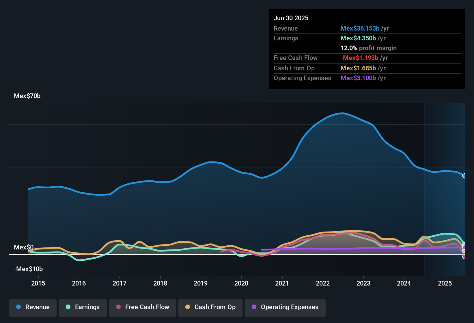 earnings-and-revenue-history