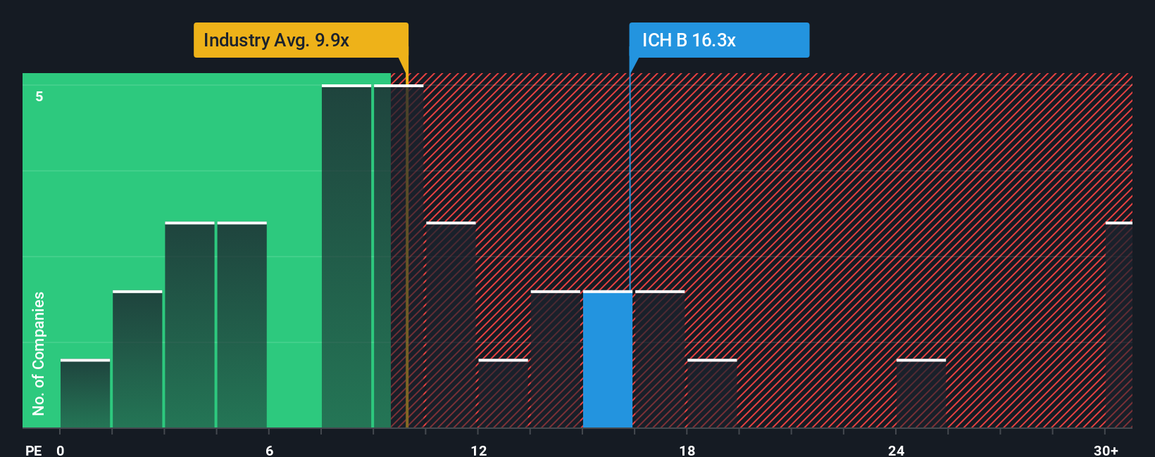 pe-multiple-vs-industry