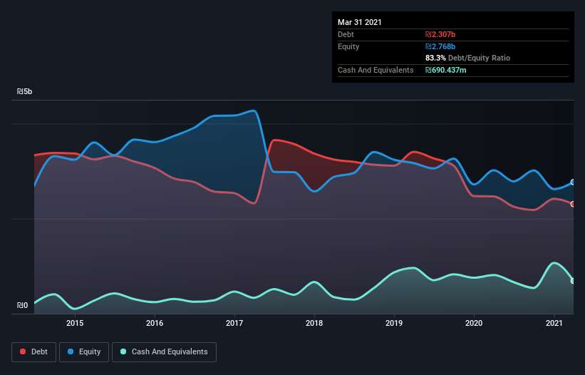 debt-equity-history-analysis