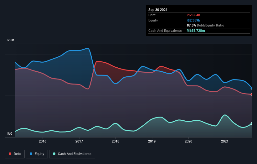 debt-equity-history-analysis