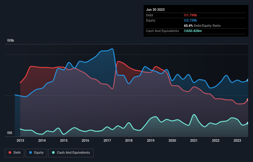 debt-equity-history-analysis