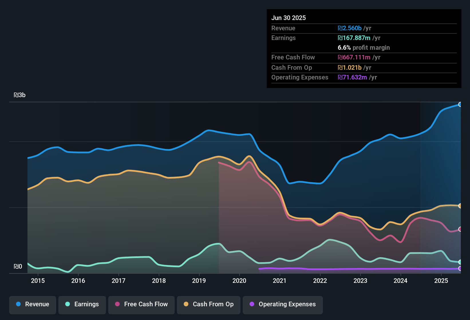 earnings-and-revenue-history