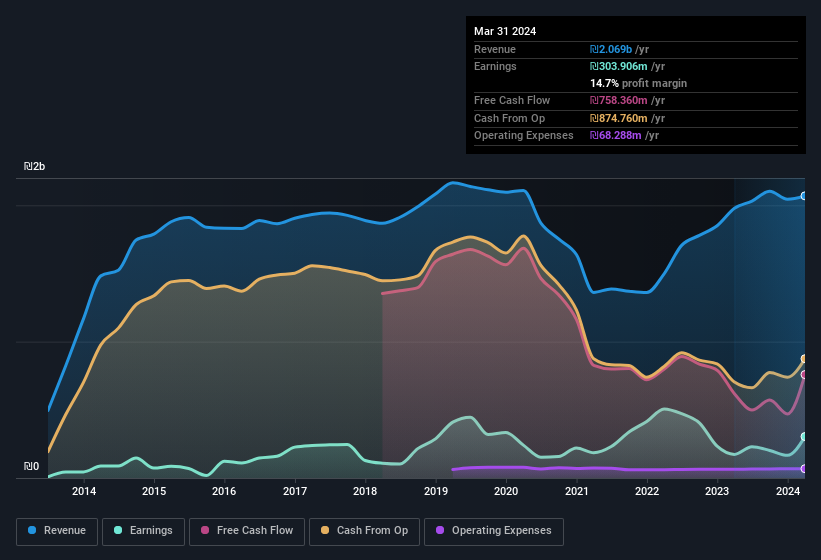 earnings-and-revenue-history