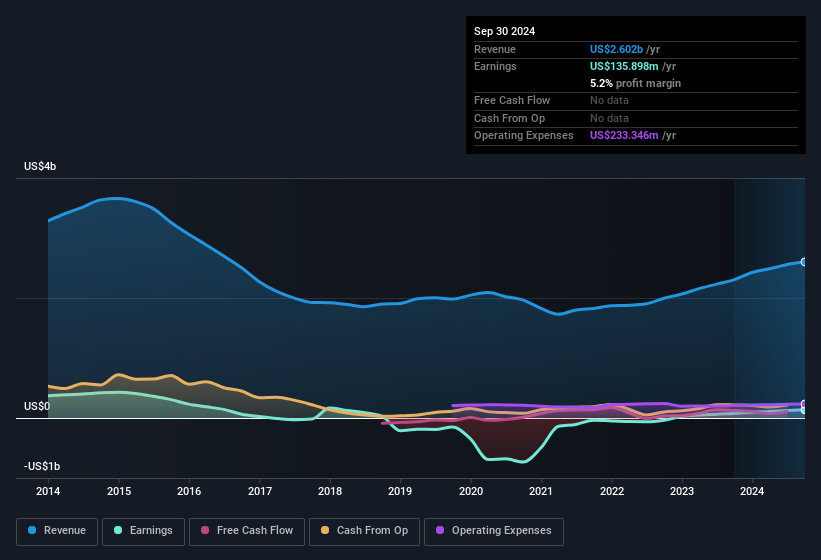 earnings-and-revenue-history