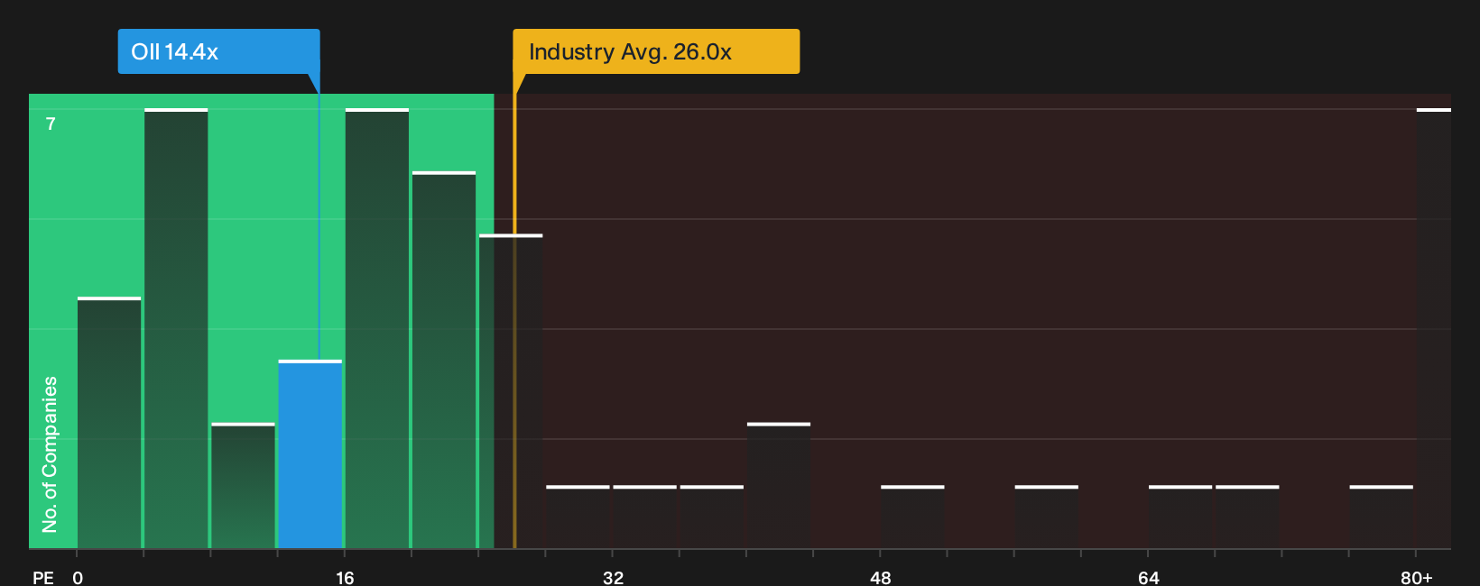 NYSE:OII P/E Ratio as at Sep 2026