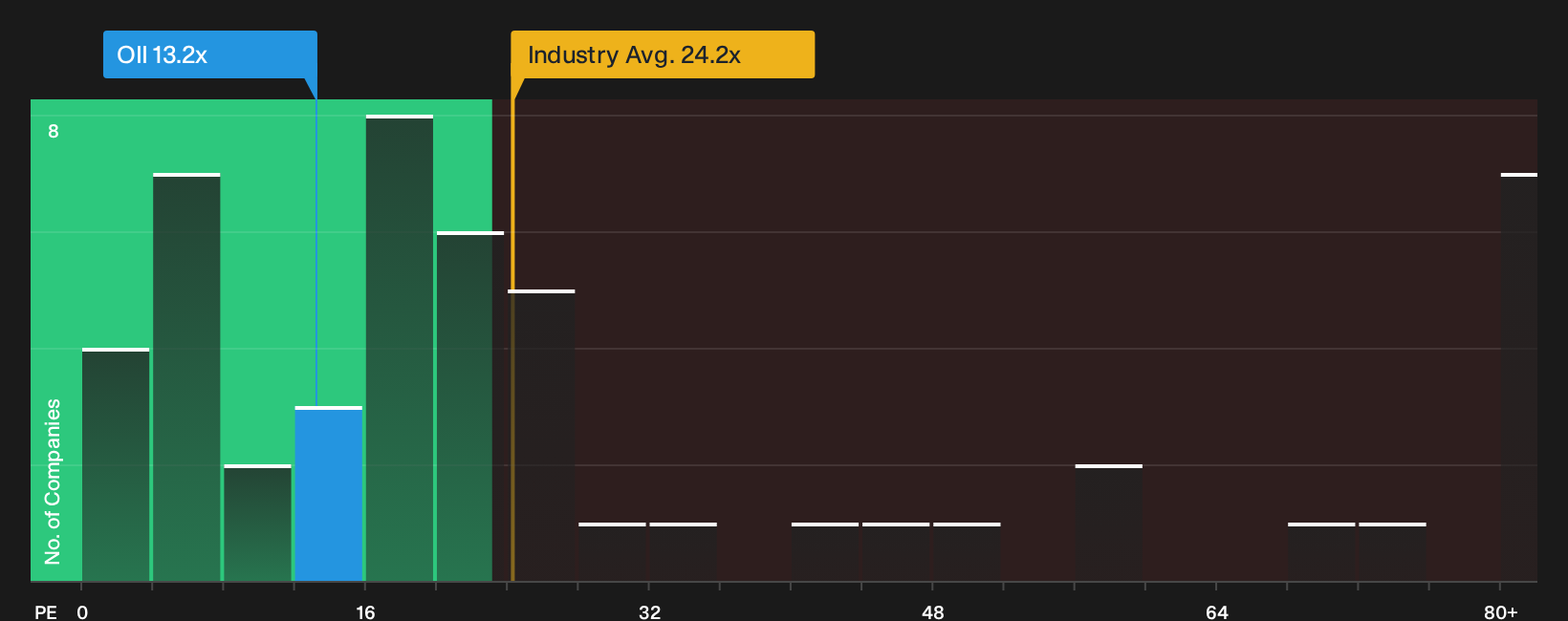 NYSE:OII P/E Ratio as at Sep 2026