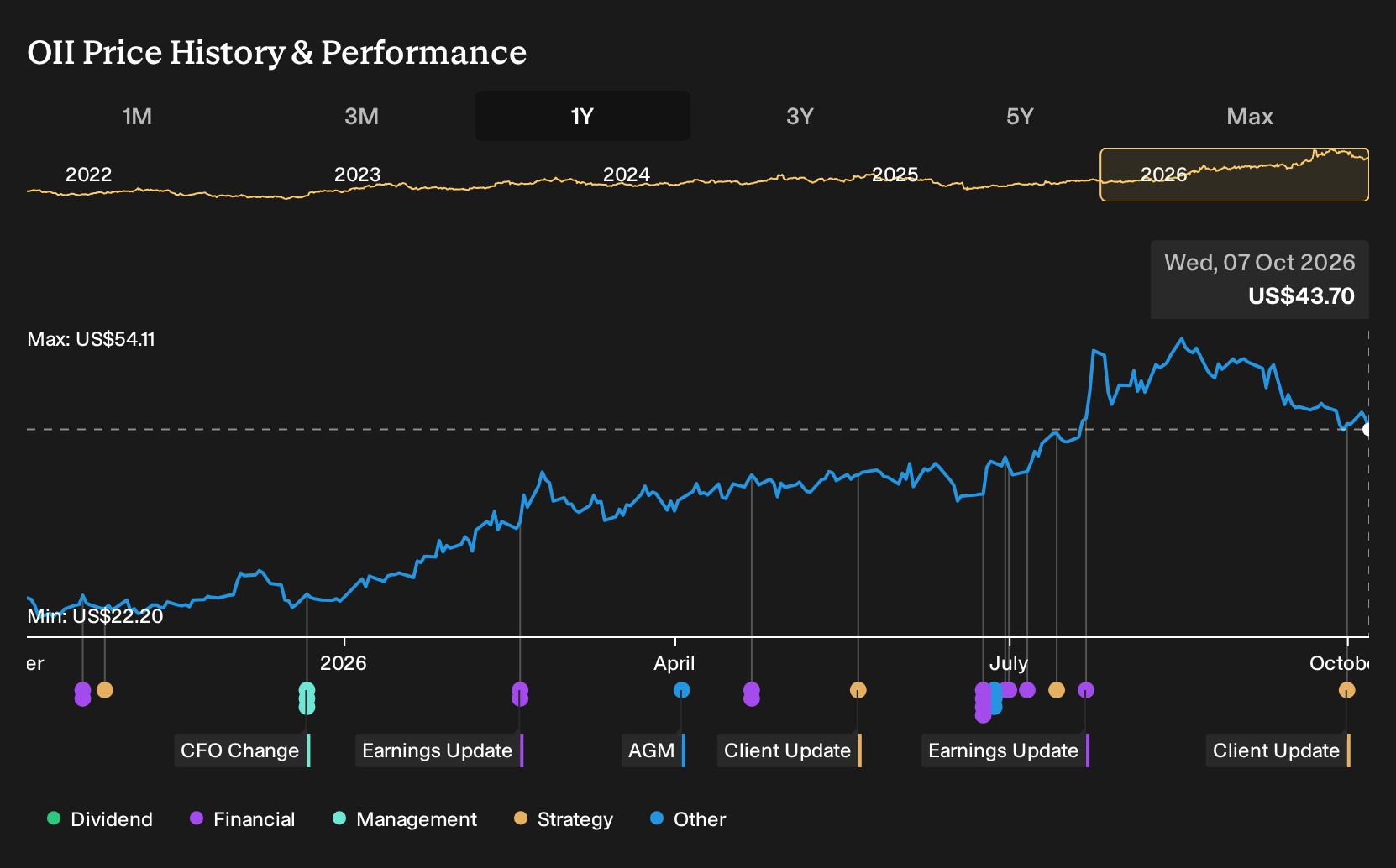 NYSE:OII 1-Year Stock Price Chart
