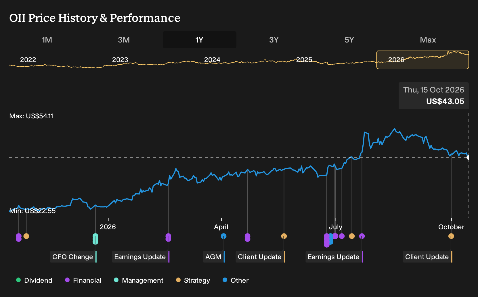 NYSE:OII 1-Year Stock Price Chart