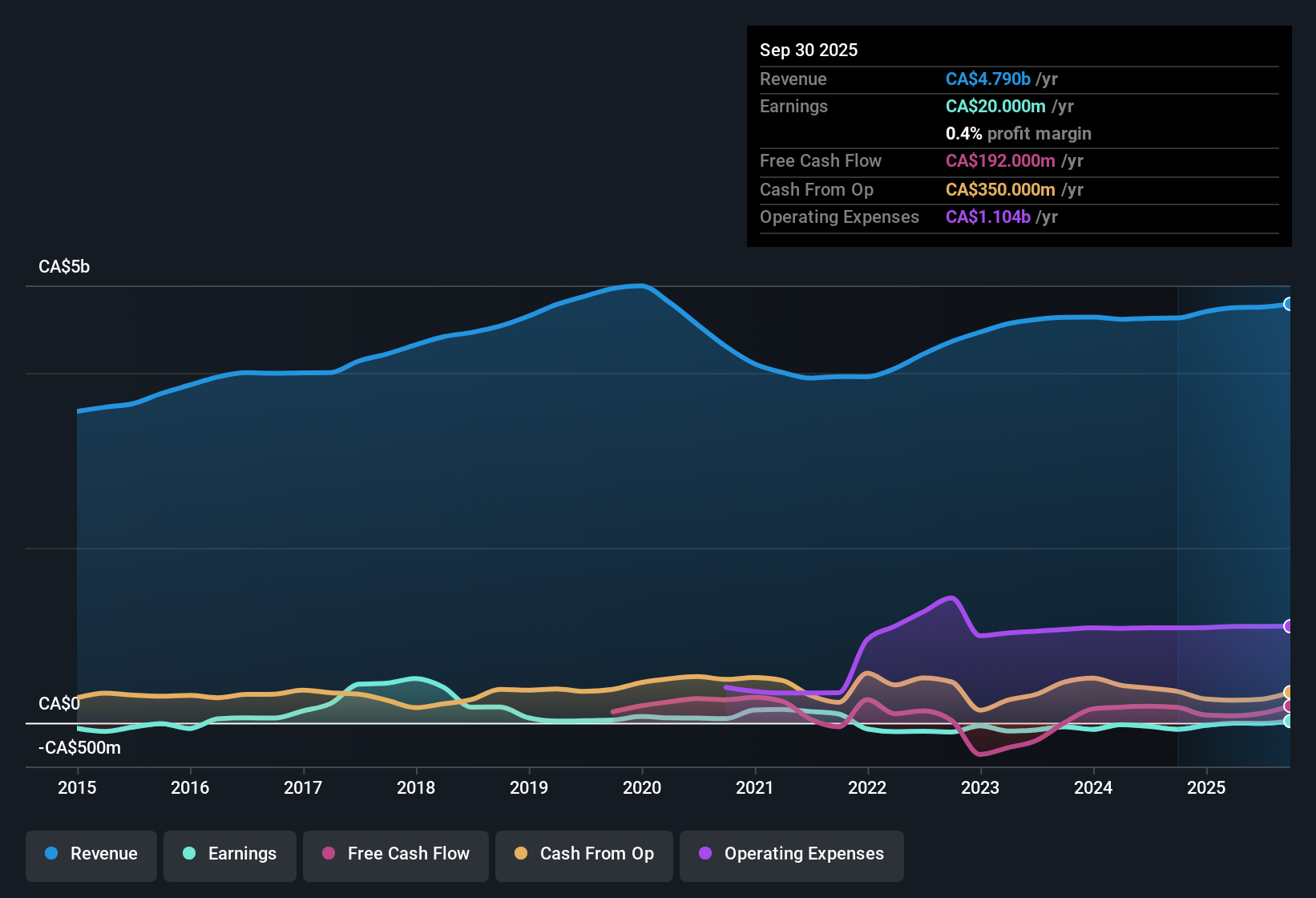 earnings-and-revenue-history