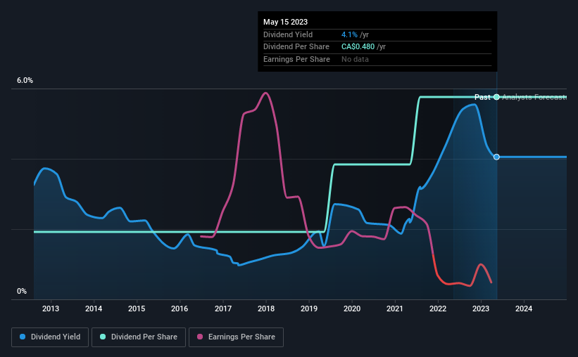 historic-dividend