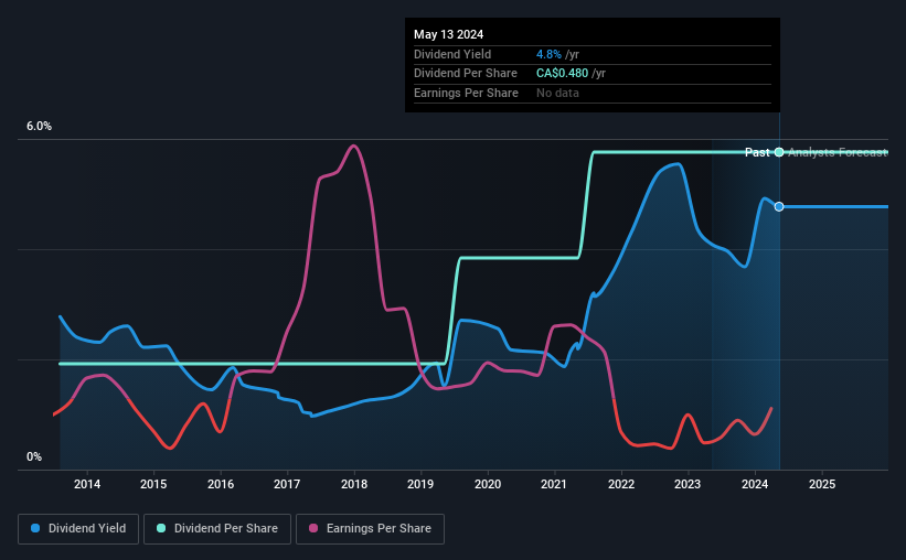 historic-dividend