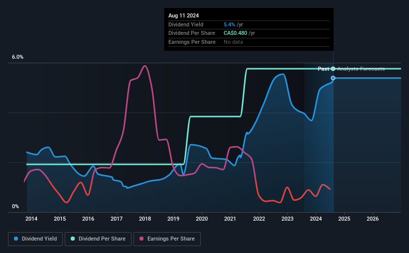 historic-dividend