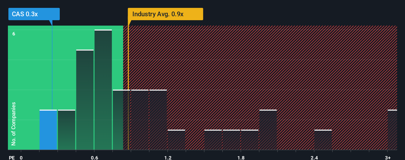 ps-multiple-vs-industry