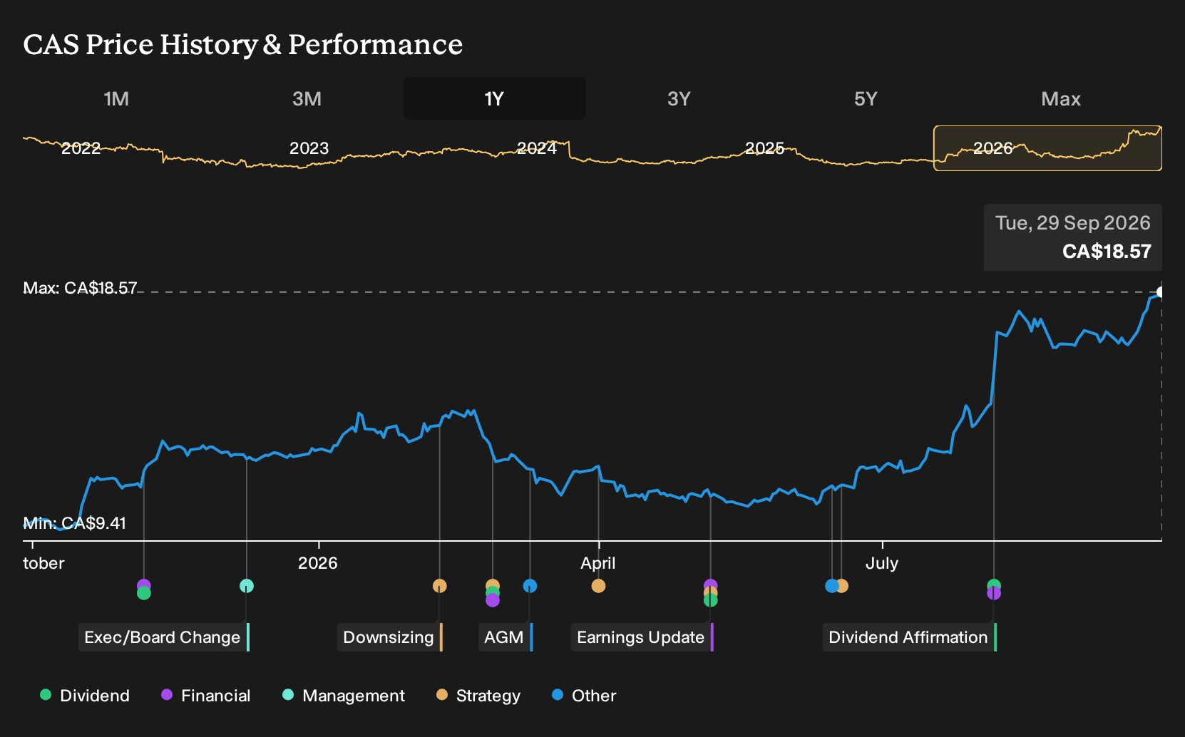 TSX:CAS 1-Year Stock Price Chart