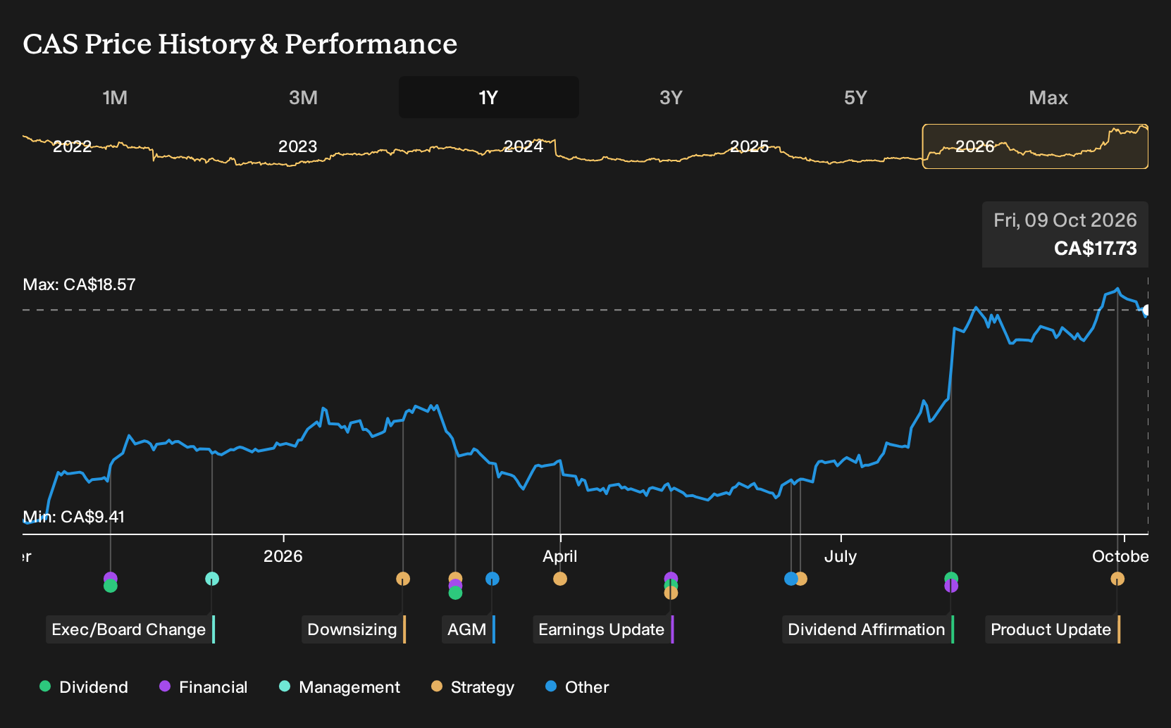 TSX:CAS 1-Year Stock Price Chart