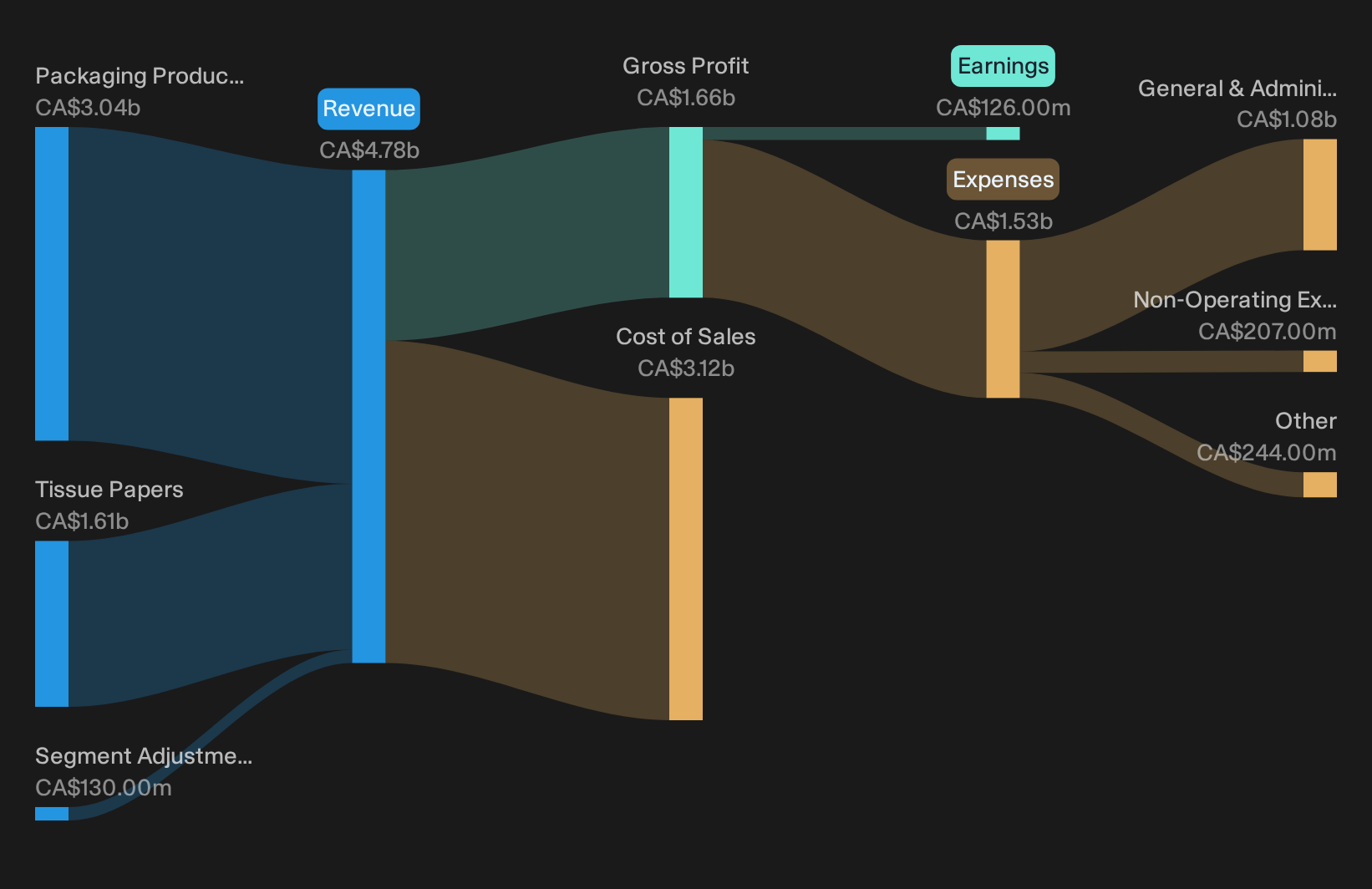 TSX:CAS Revenue & Expenses Breakdown as at Sep 2026