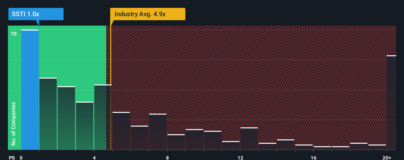 ps-multiple-vs-industry