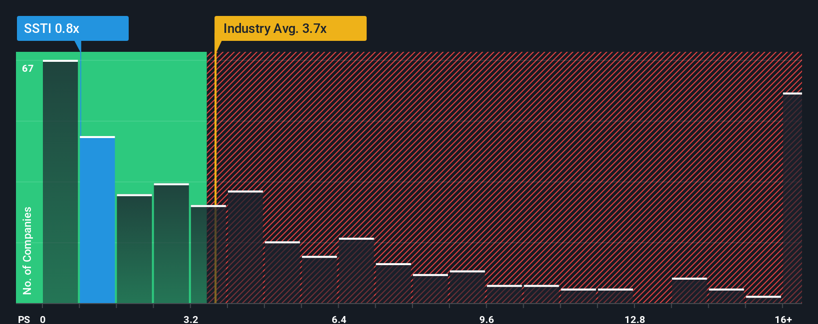 ps-multiple-vs-industry