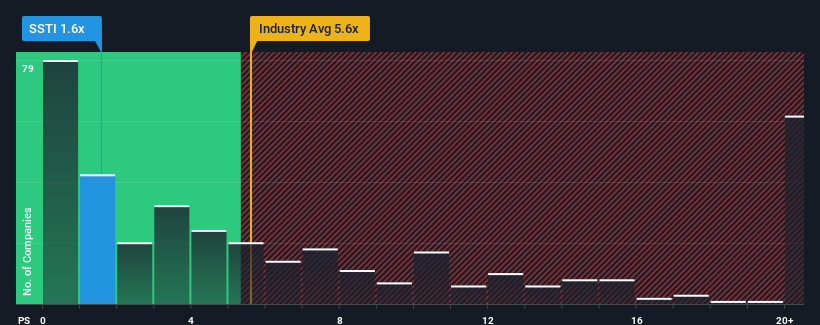 ps-multiple-vs-industry