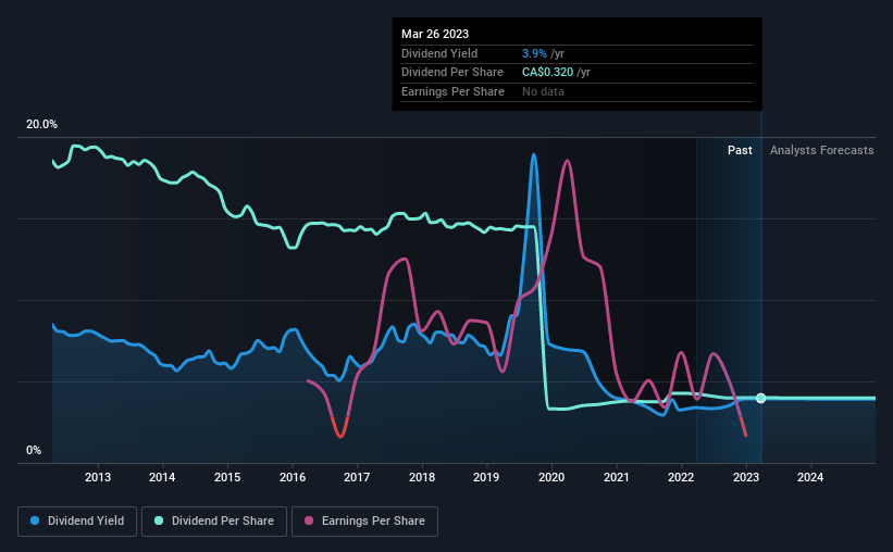 historic-dividend