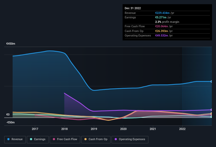 Beter Bed Holding Full Year 2022 Earnings EPS 0.19 vs 0.47 in