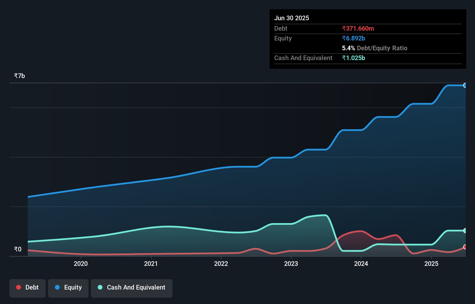 debt-equity-history-analysis