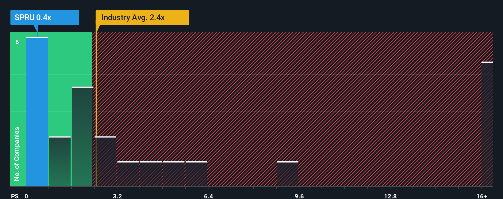 ps-multiple-vs-industry