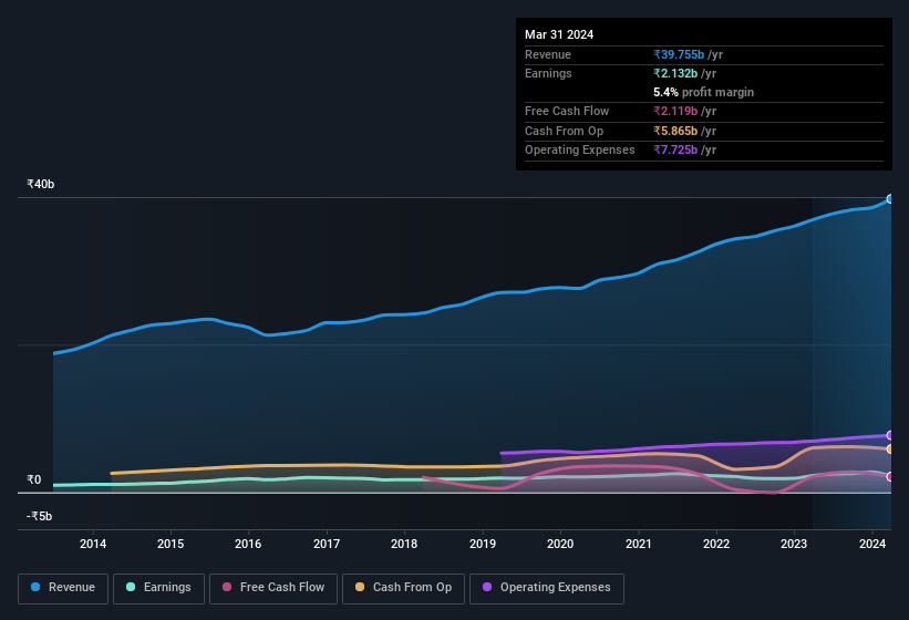 earnings-and-revenue-history