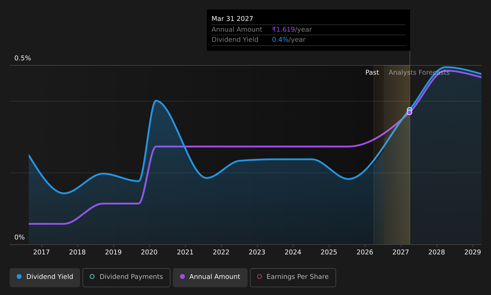 historic-dividend