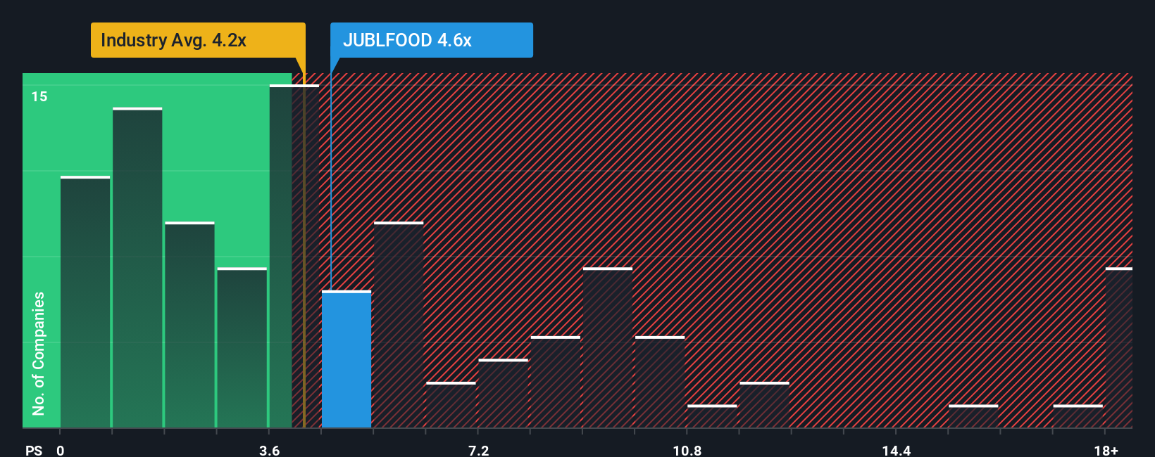 ps-multiple-vs-industry