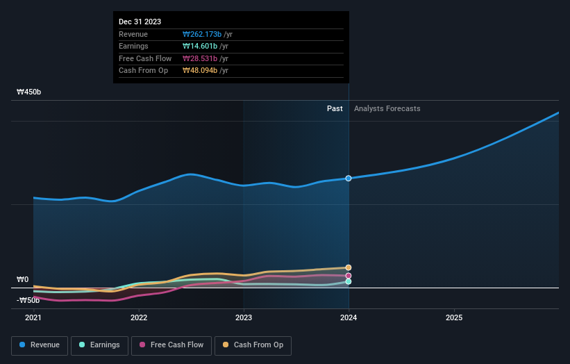 earnings-and-revenue-growth