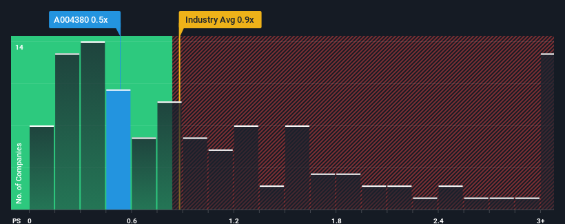 ps-multiple-vs-industry