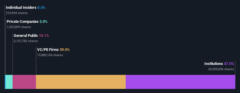 ownership-breakdown