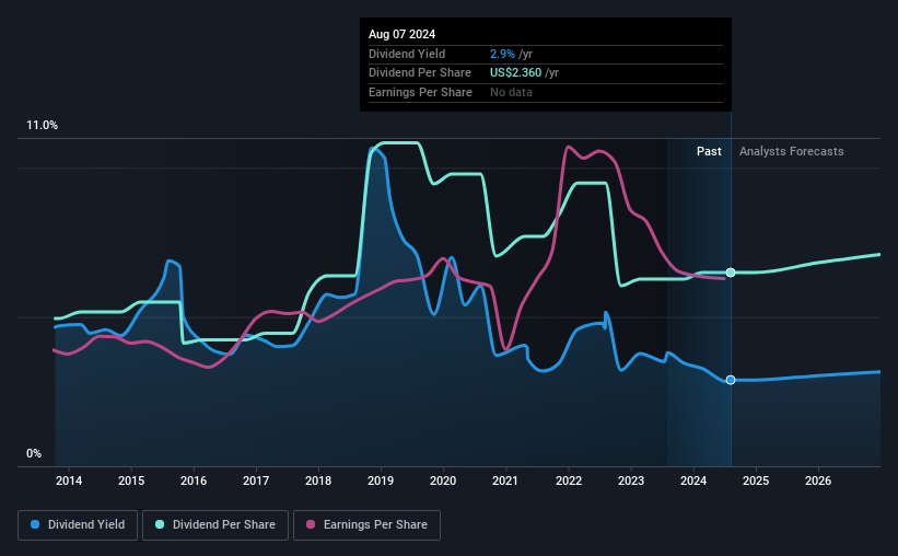 historic-dividend