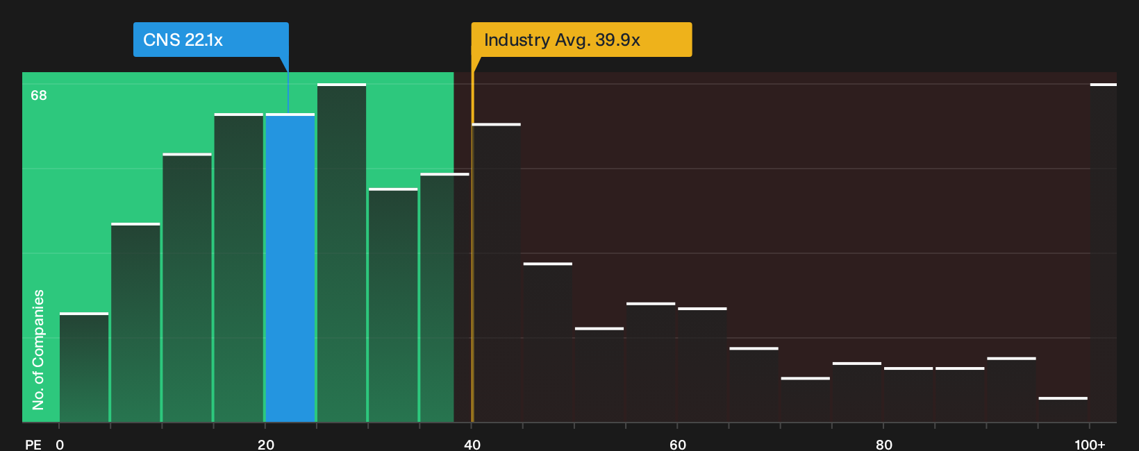 NYSE:CNS P/E Ratio as at Sep 2026